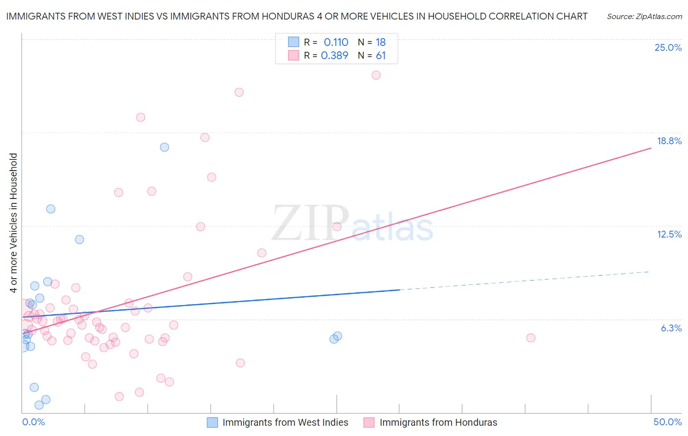 Immigrants from West Indies vs Immigrants from Honduras 4 or more Vehicles in Household