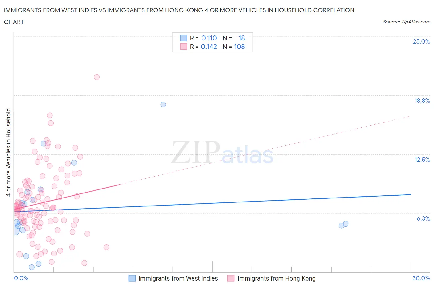 Immigrants from West Indies vs Immigrants from Hong Kong 4 or more Vehicles in Household