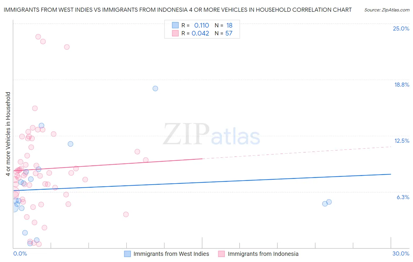 Immigrants from West Indies vs Immigrants from Indonesia 4 or more Vehicles in Household