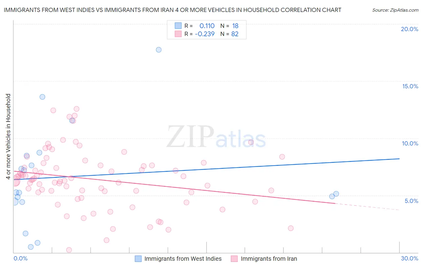 Immigrants from West Indies vs Immigrants from Iran 4 or more Vehicles in Household