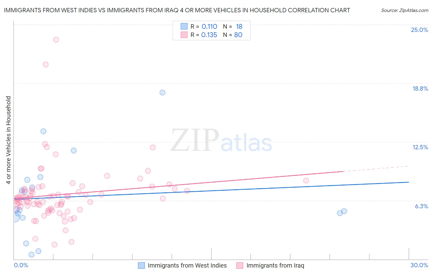 Immigrants from West Indies vs Immigrants from Iraq 4 or more Vehicles in Household