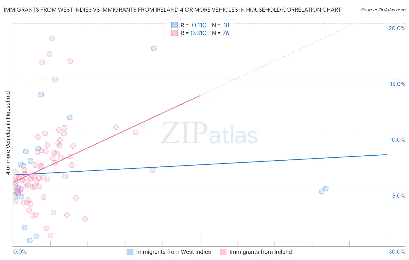 Immigrants from West Indies vs Immigrants from Ireland 4 or more Vehicles in Household