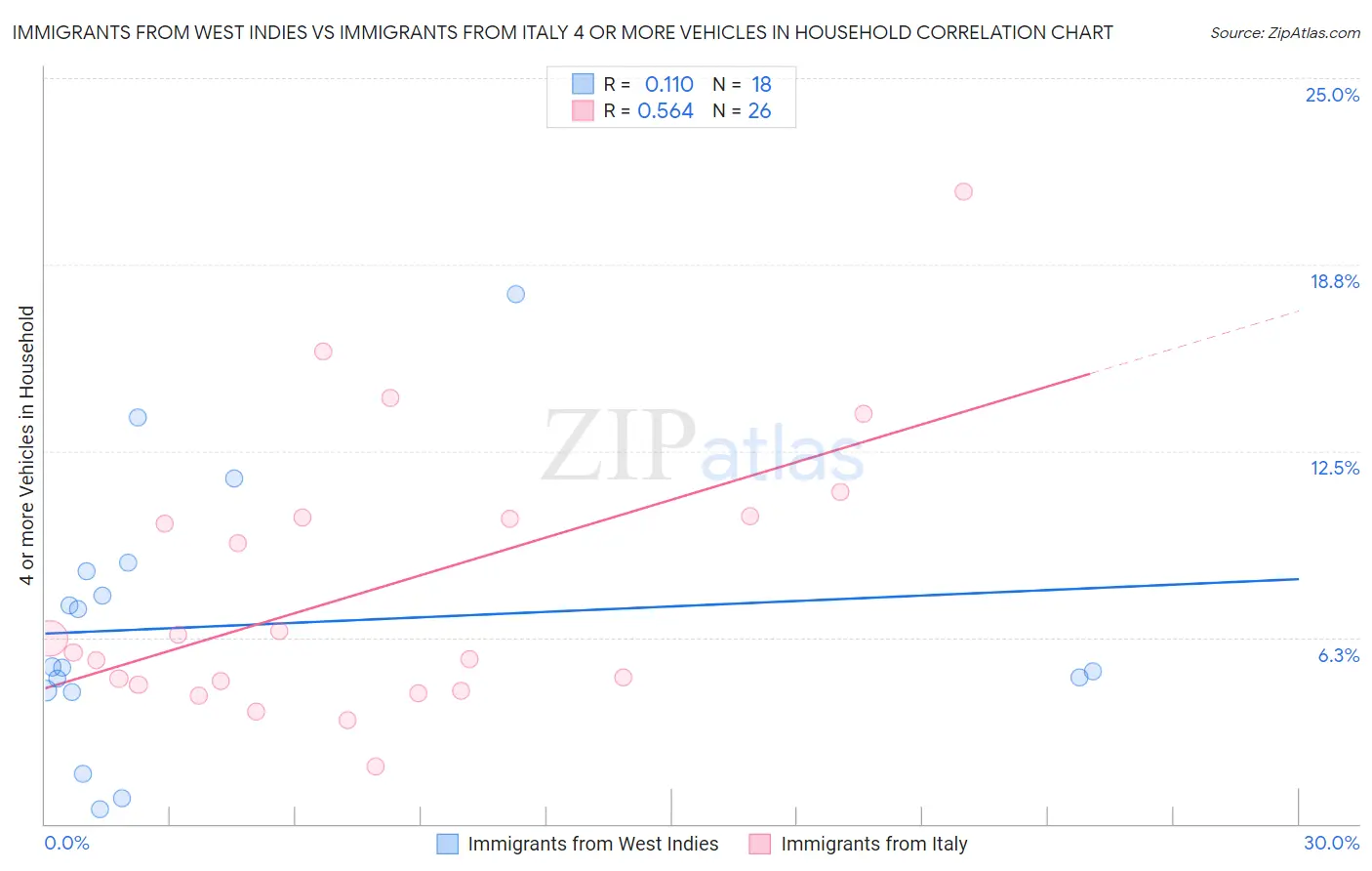 Immigrants from West Indies vs Immigrants from Italy 4 or more Vehicles in Household