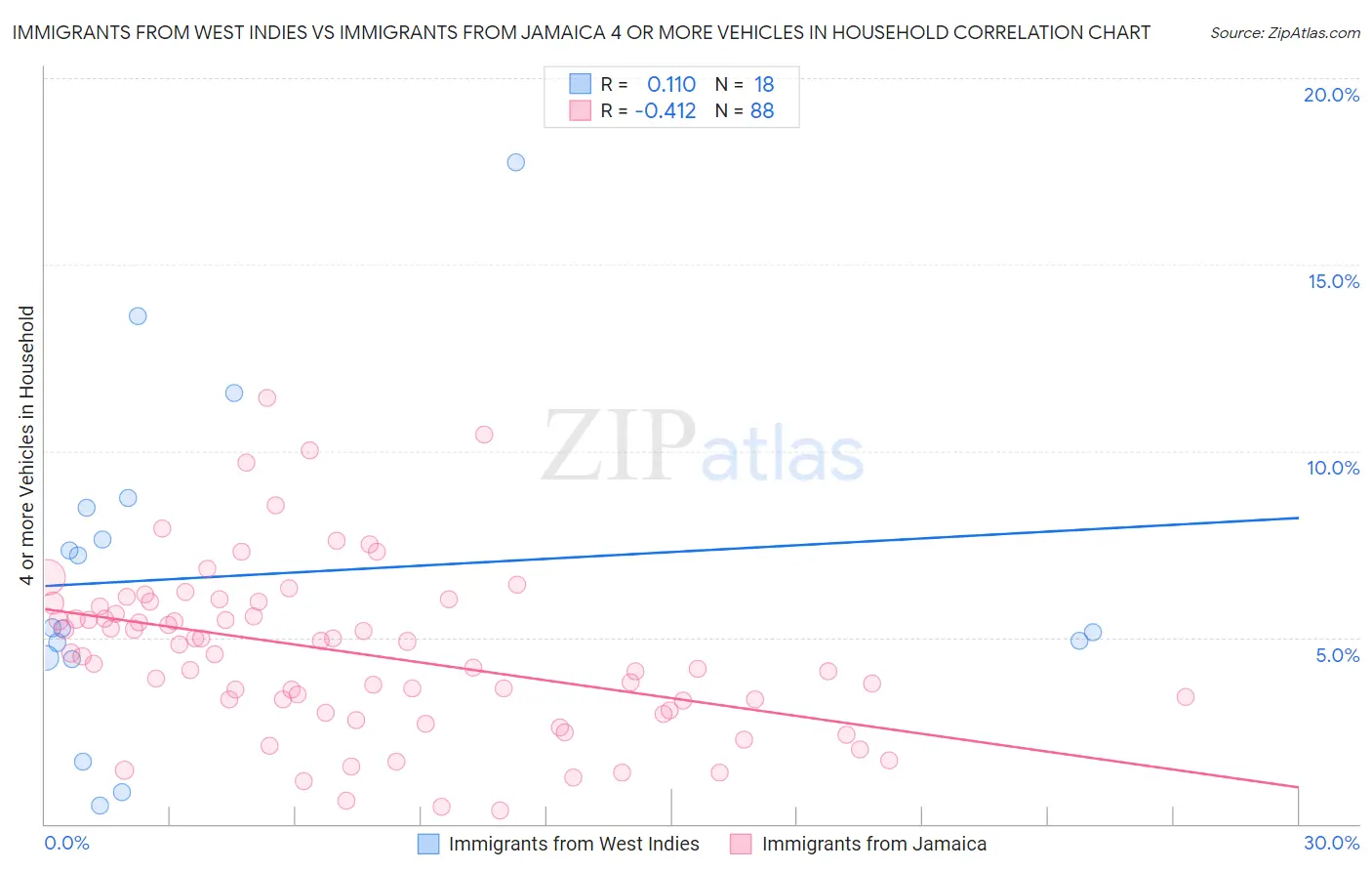 Immigrants from West Indies vs Immigrants from Jamaica 4 or more Vehicles in Household