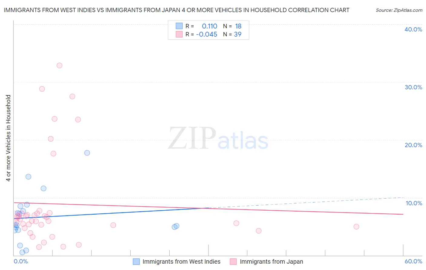 Immigrants from West Indies vs Immigrants from Japan 4 or more Vehicles in Household