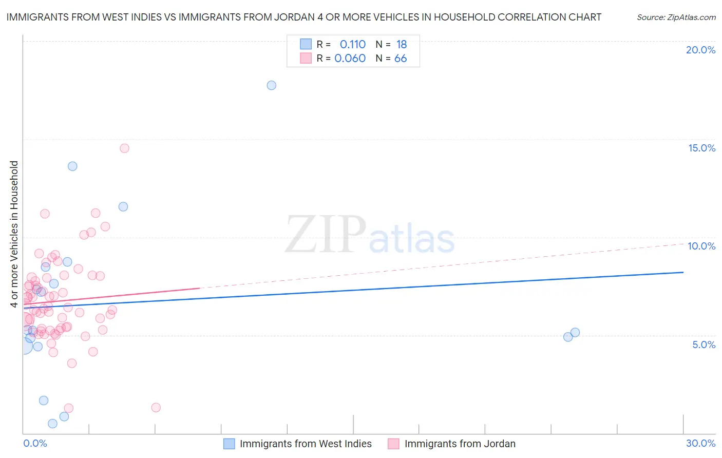 Immigrants from West Indies vs Immigrants from Jordan 4 or more Vehicles in Household
