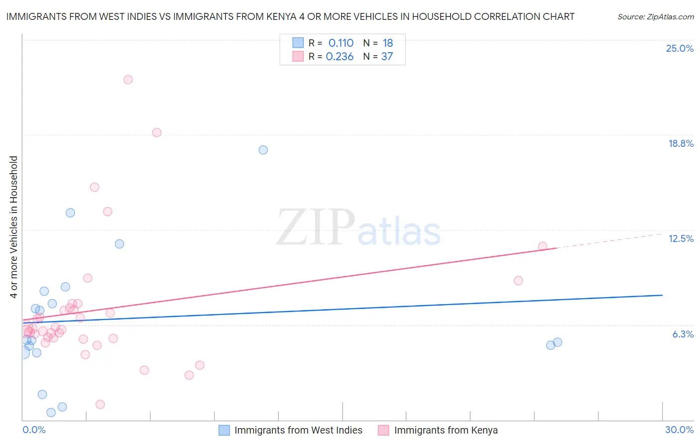 Immigrants from West Indies vs Immigrants from Kenya 4 or more Vehicles in Household