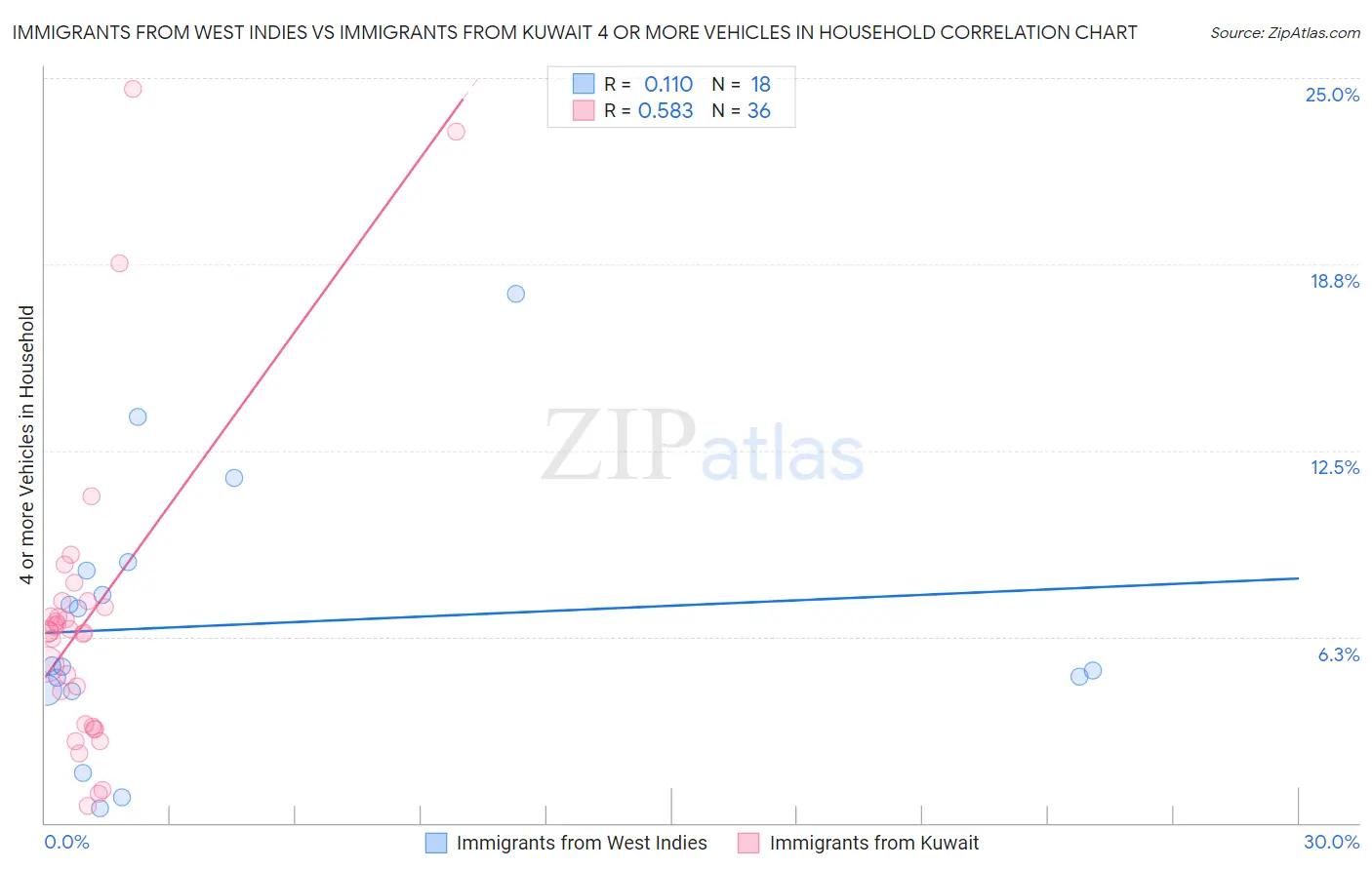 Immigrants from West Indies vs Immigrants from Kuwait 4 or more Vehicles in Household