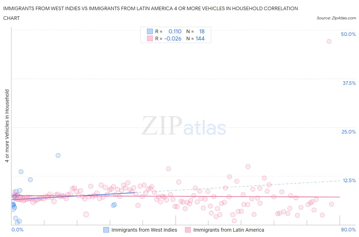 Immigrants from West Indies vs Immigrants from Latin America 4 or more Vehicles in Household