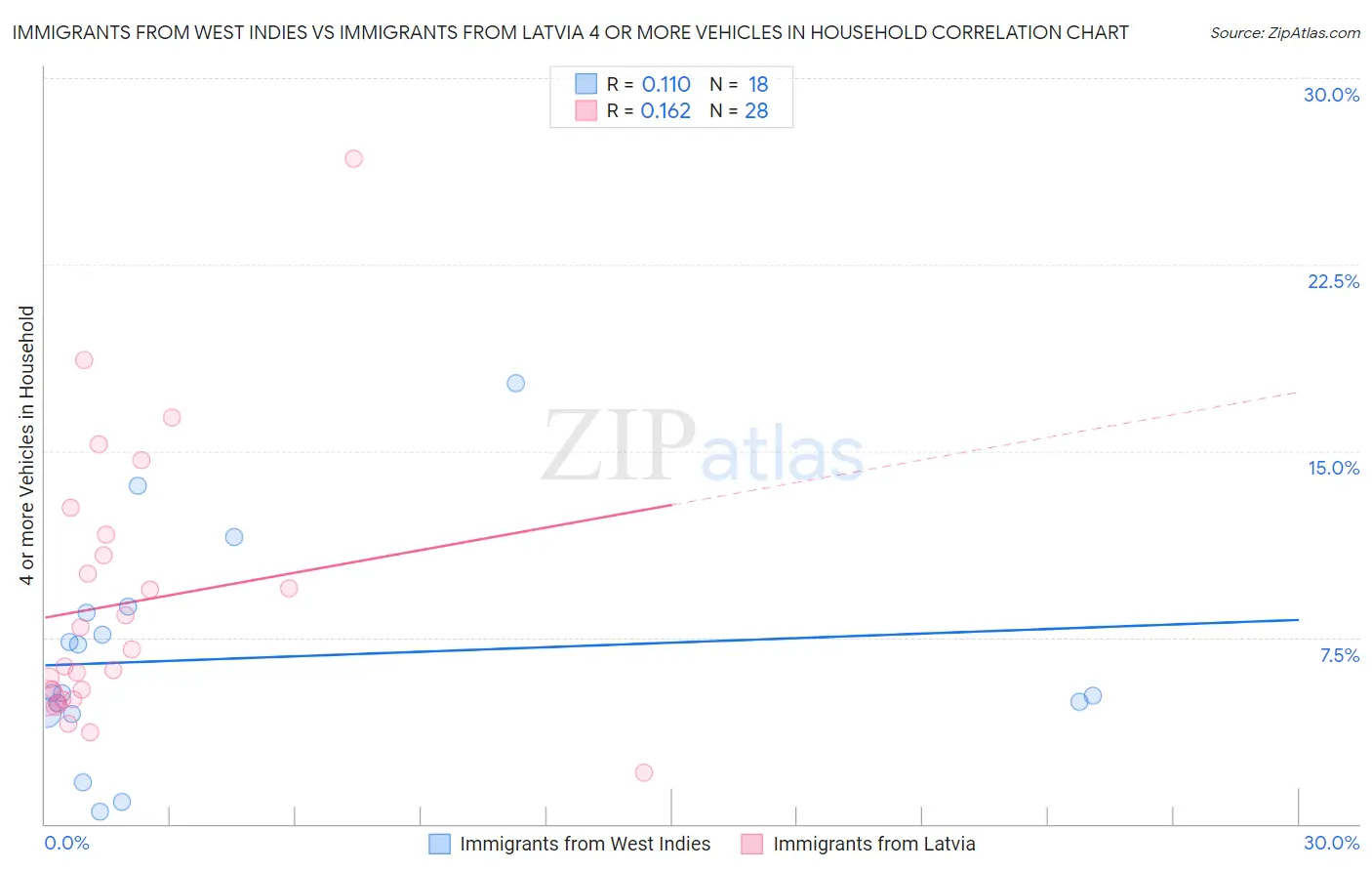 Immigrants from West Indies vs Immigrants from Latvia 4 or more Vehicles in Household