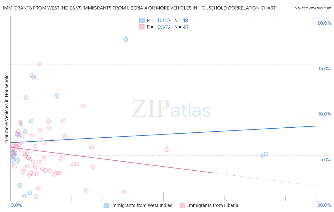 Immigrants from West Indies vs Immigrants from Liberia 4 or more Vehicles in Household