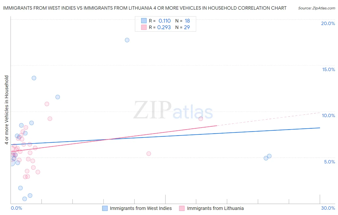 Immigrants from West Indies vs Immigrants from Lithuania 4 or more Vehicles in Household