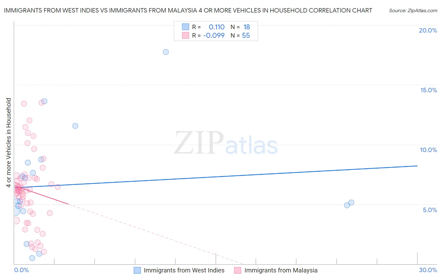 Immigrants from West Indies vs Immigrants from Malaysia 4 or more Vehicles in Household