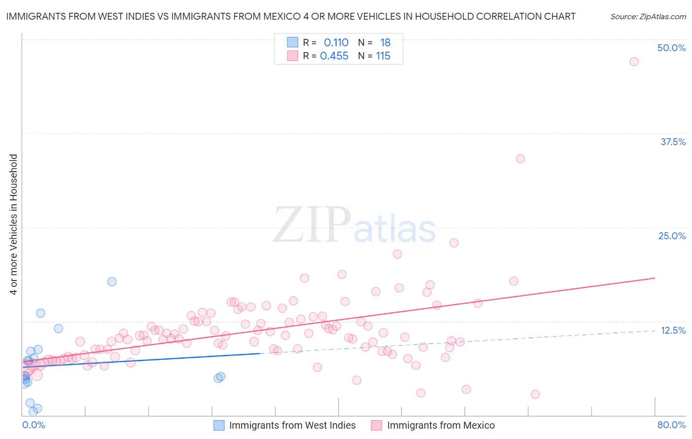 Immigrants from West Indies vs Immigrants from Mexico 4 or more Vehicles in Household