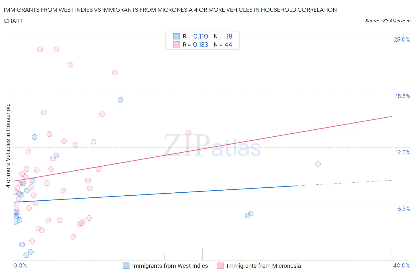 Immigrants from West Indies vs Immigrants from Micronesia 4 or more Vehicles in Household