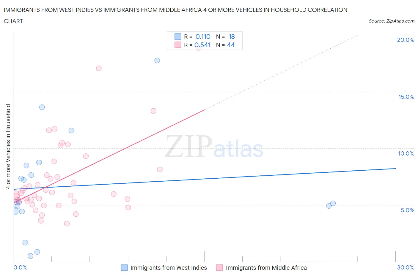 Immigrants from West Indies vs Immigrants from Middle Africa 4 or more Vehicles in Household