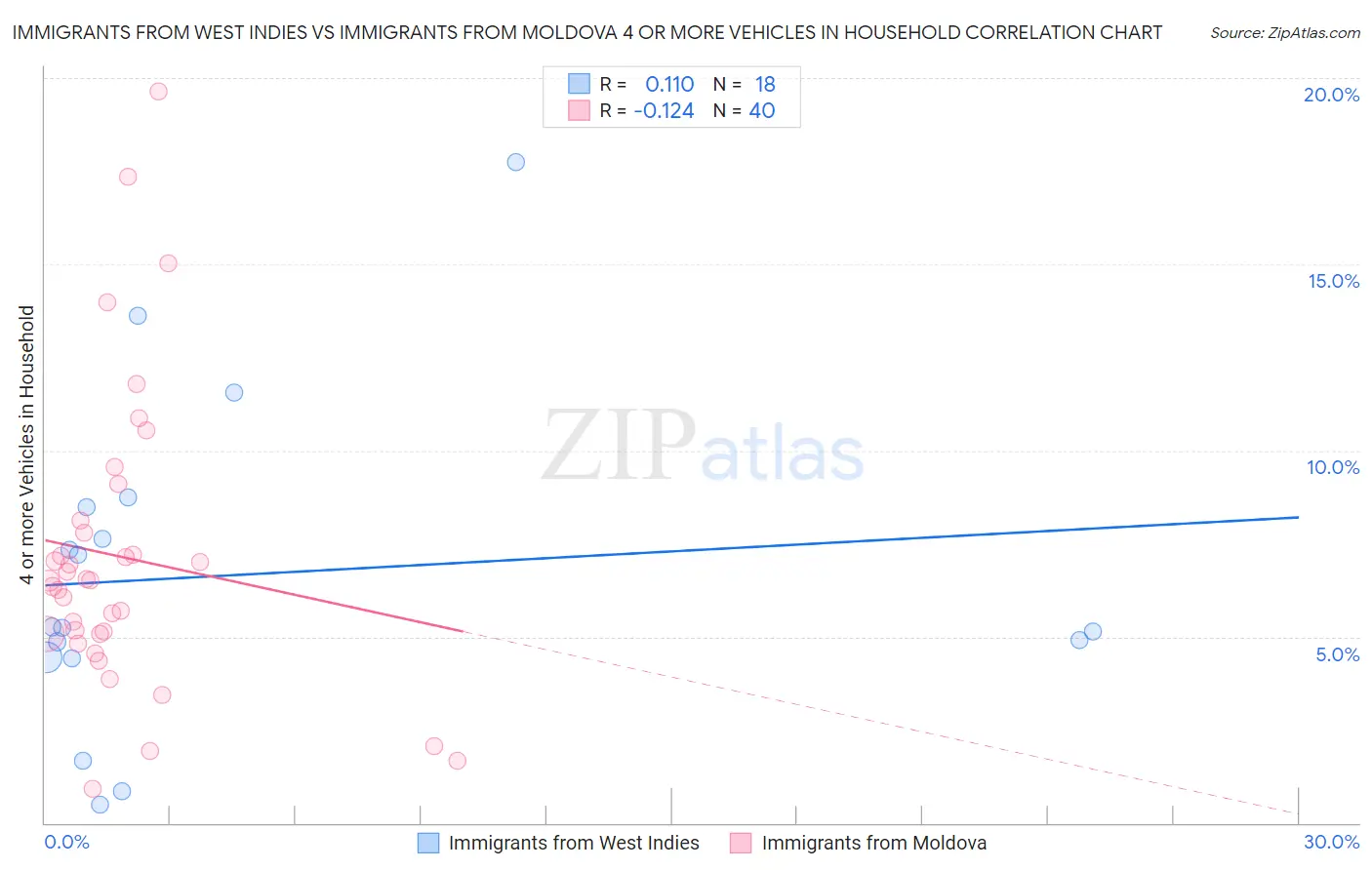 Immigrants from West Indies vs Immigrants from Moldova 4 or more Vehicles in Household