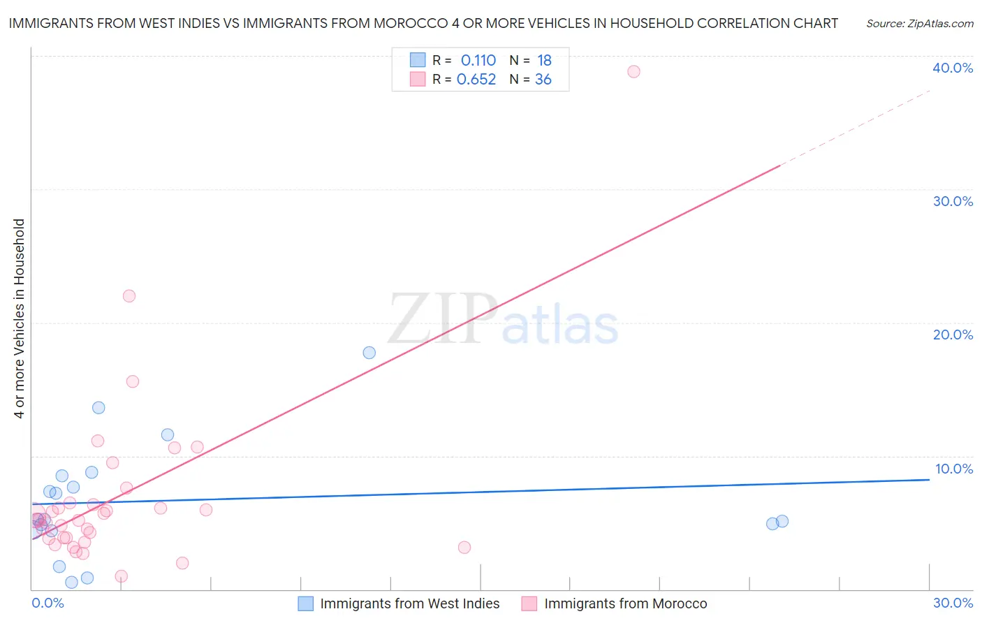 Immigrants from West Indies vs Immigrants from Morocco 4 or more Vehicles in Household
