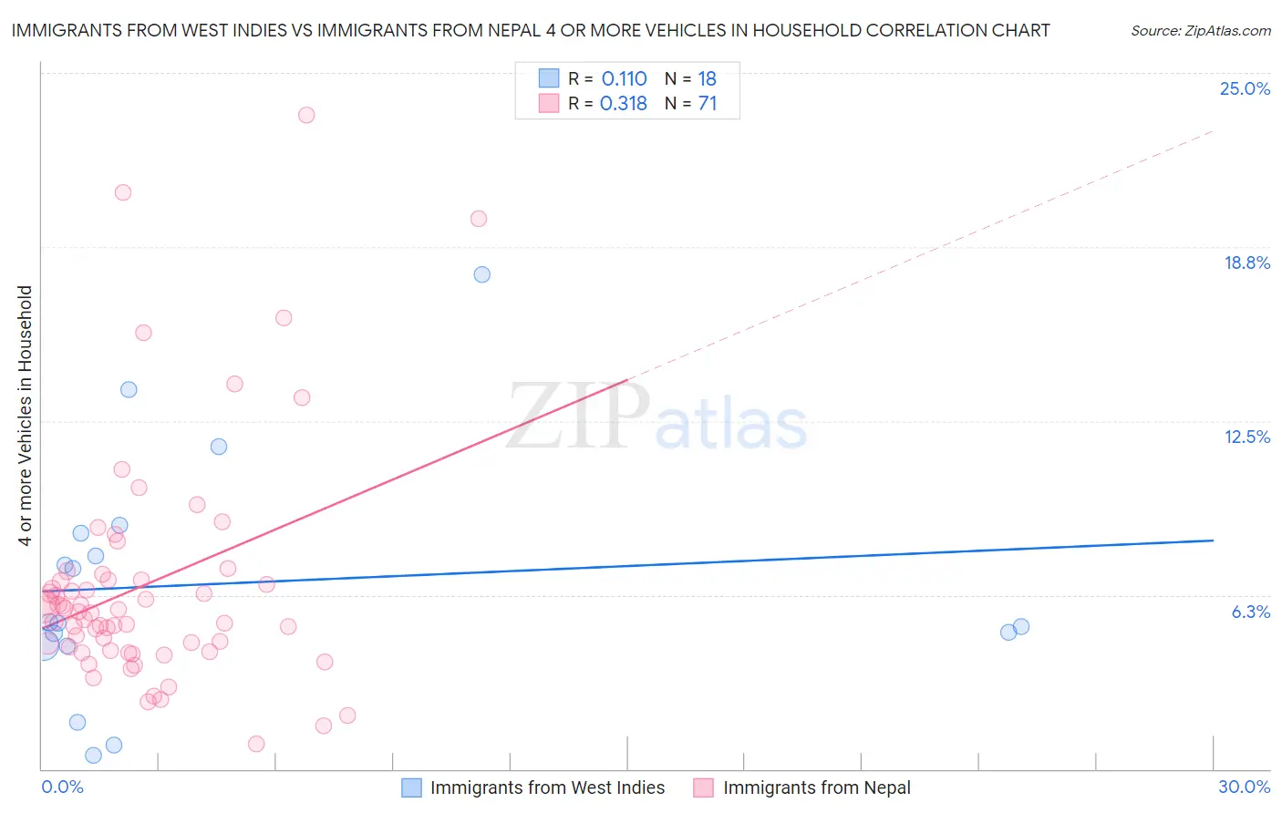 Immigrants from West Indies vs Immigrants from Nepal 4 or more Vehicles in Household