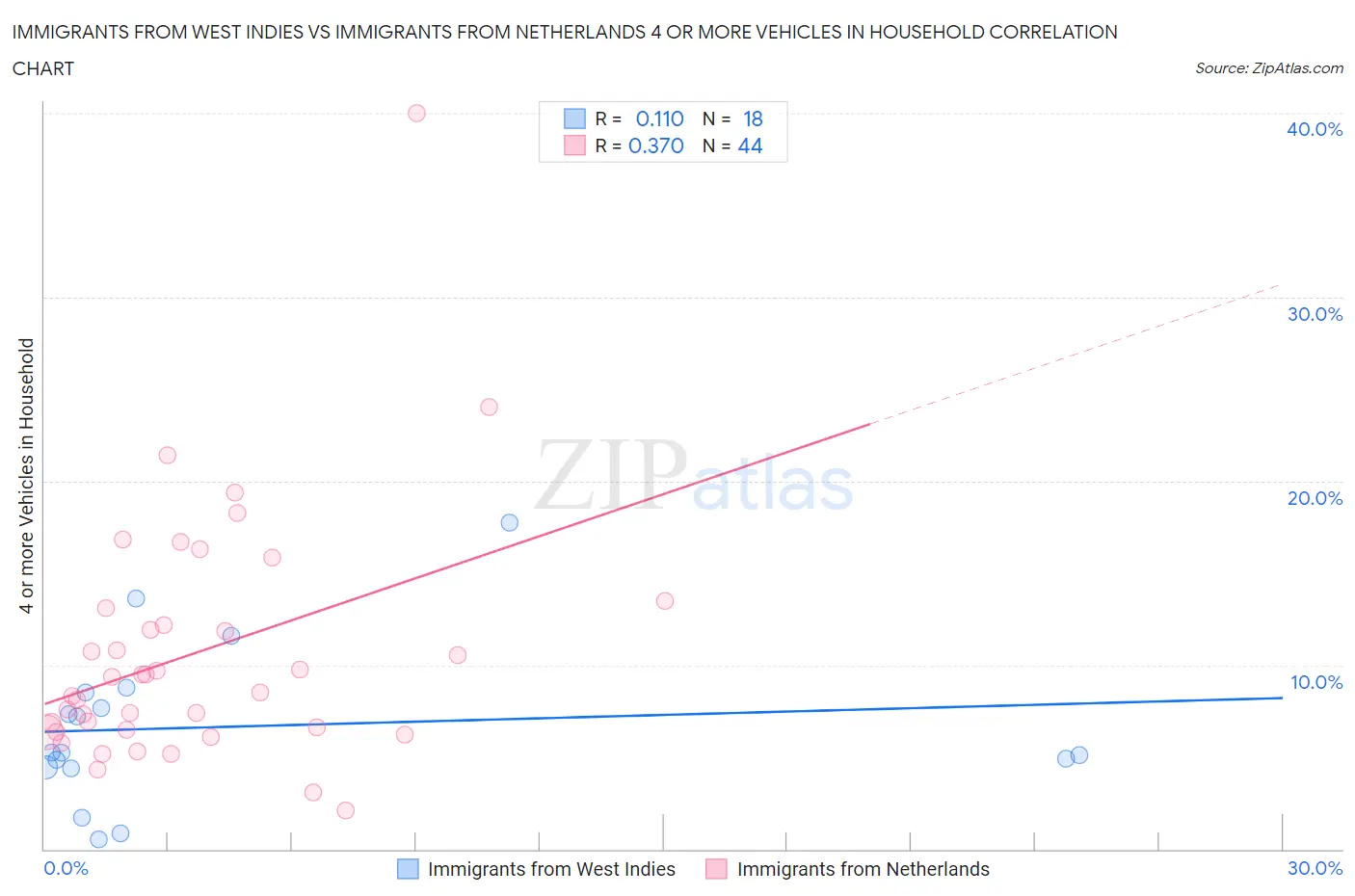 Immigrants from West Indies vs Immigrants from Netherlands 4 or more Vehicles in Household
