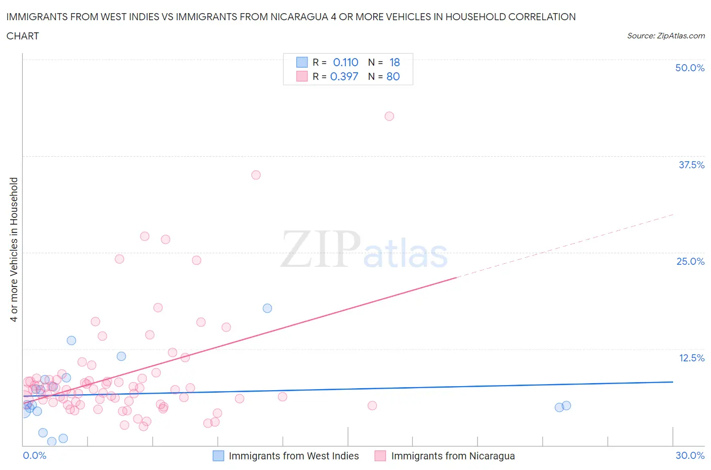 Immigrants from West Indies vs Immigrants from Nicaragua 4 or more Vehicles in Household