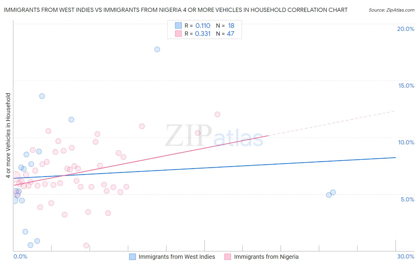 Immigrants from West Indies vs Immigrants from Nigeria 4 or more Vehicles in Household