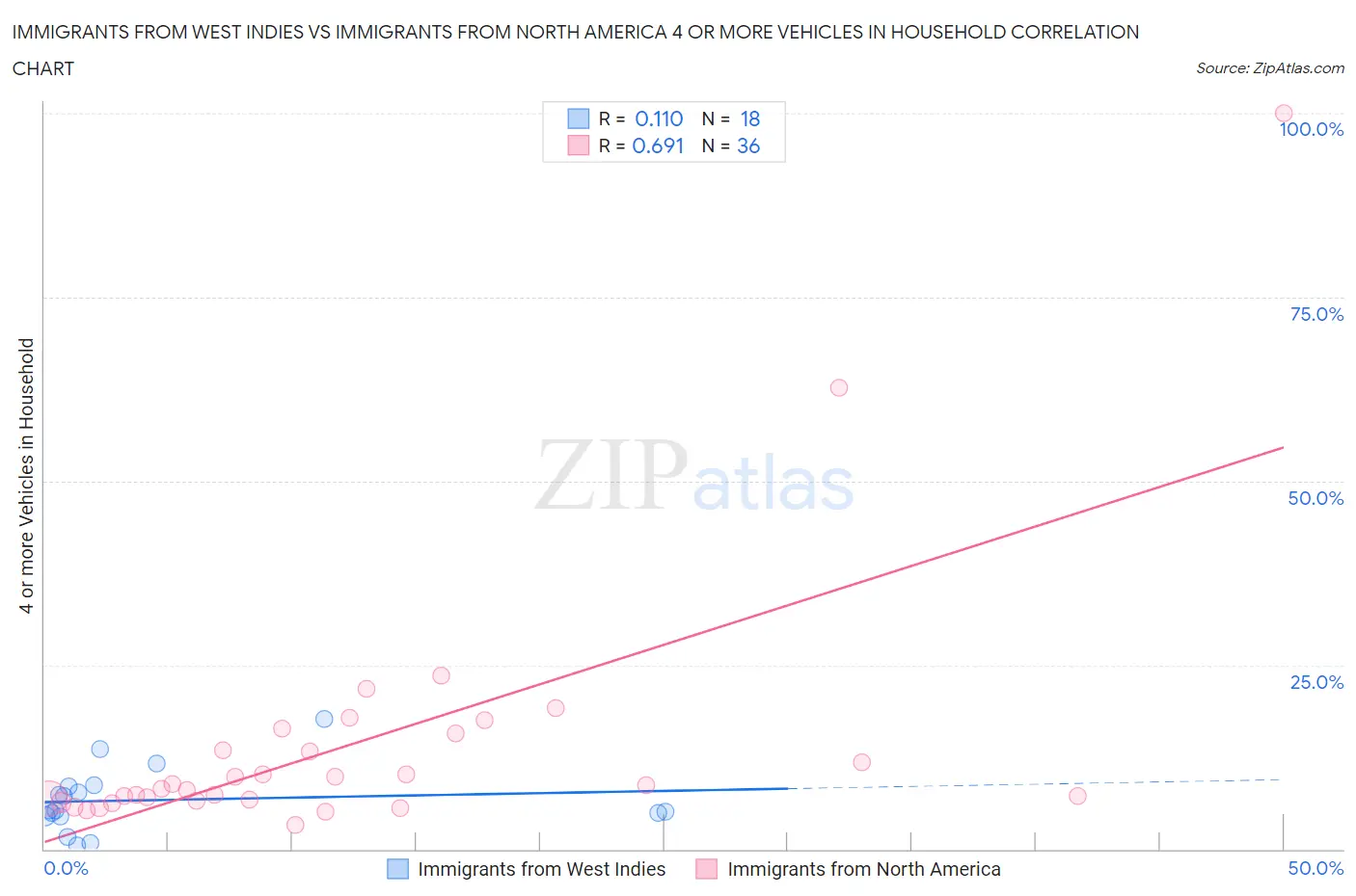 Immigrants from West Indies vs Immigrants from North America 4 or more Vehicles in Household
