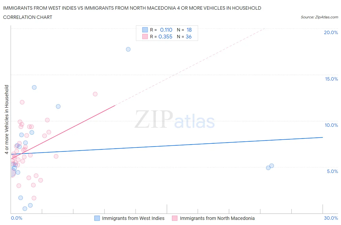 Immigrants from West Indies vs Immigrants from North Macedonia 4 or more Vehicles in Household