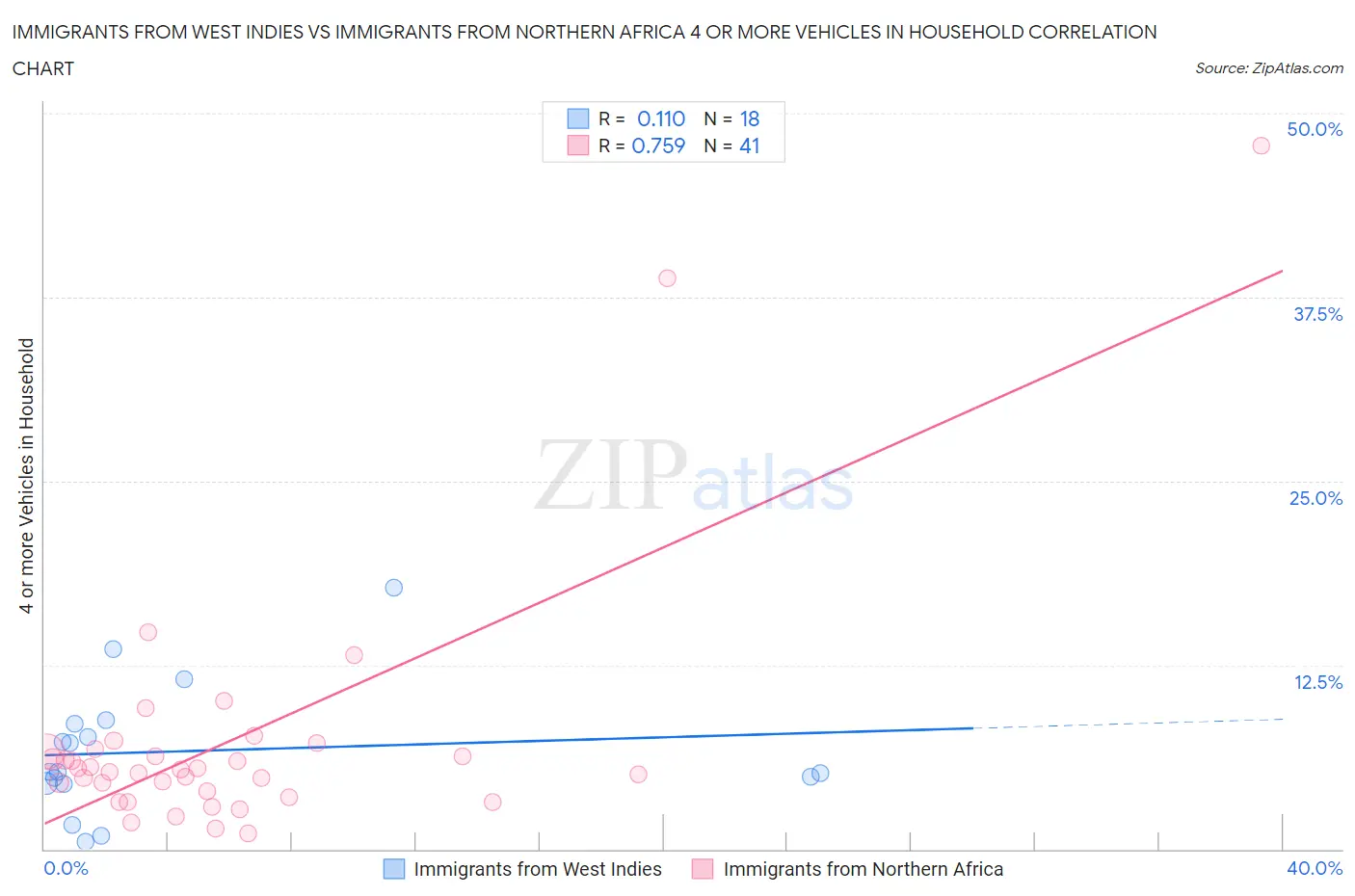 Immigrants from West Indies vs Immigrants from Northern Africa 4 or more Vehicles in Household
