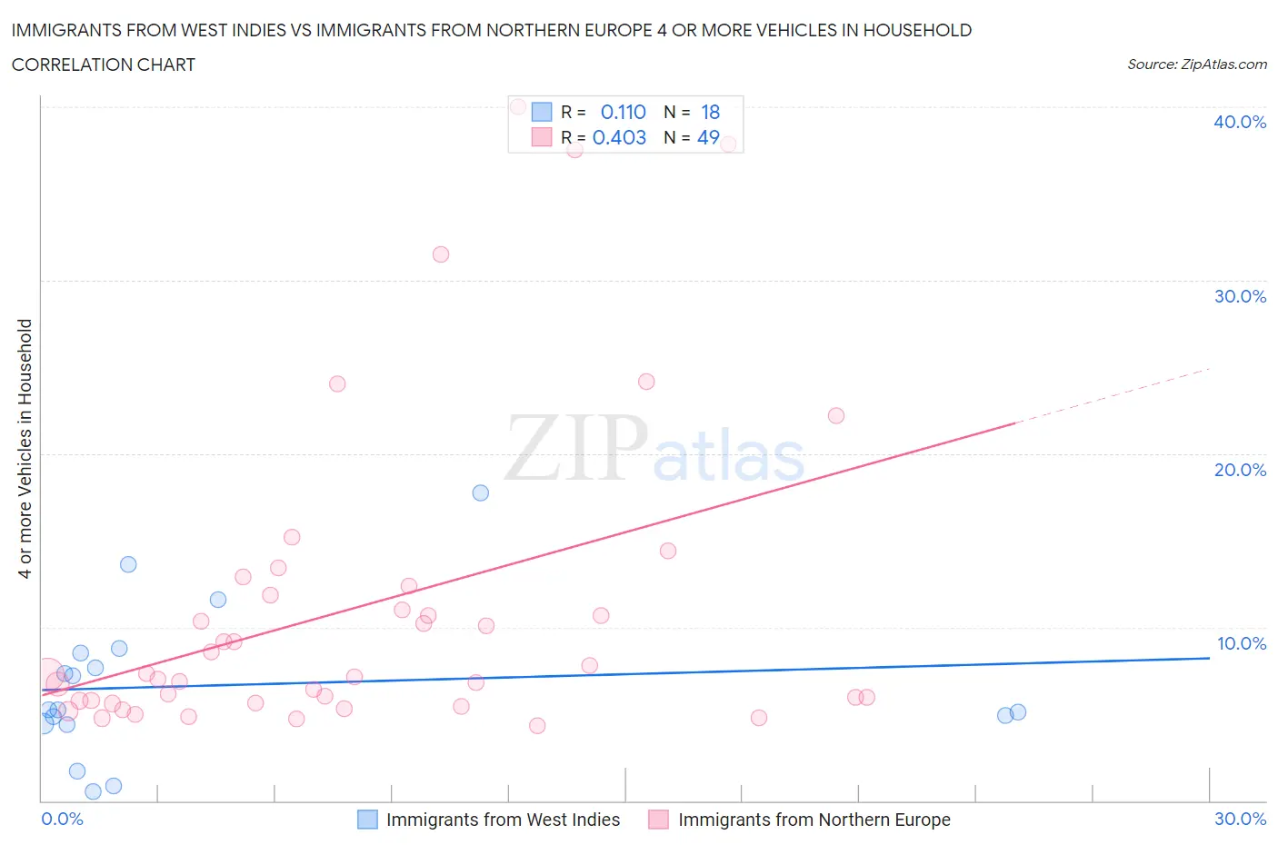 Immigrants from West Indies vs Immigrants from Northern Europe 4 or more Vehicles in Household