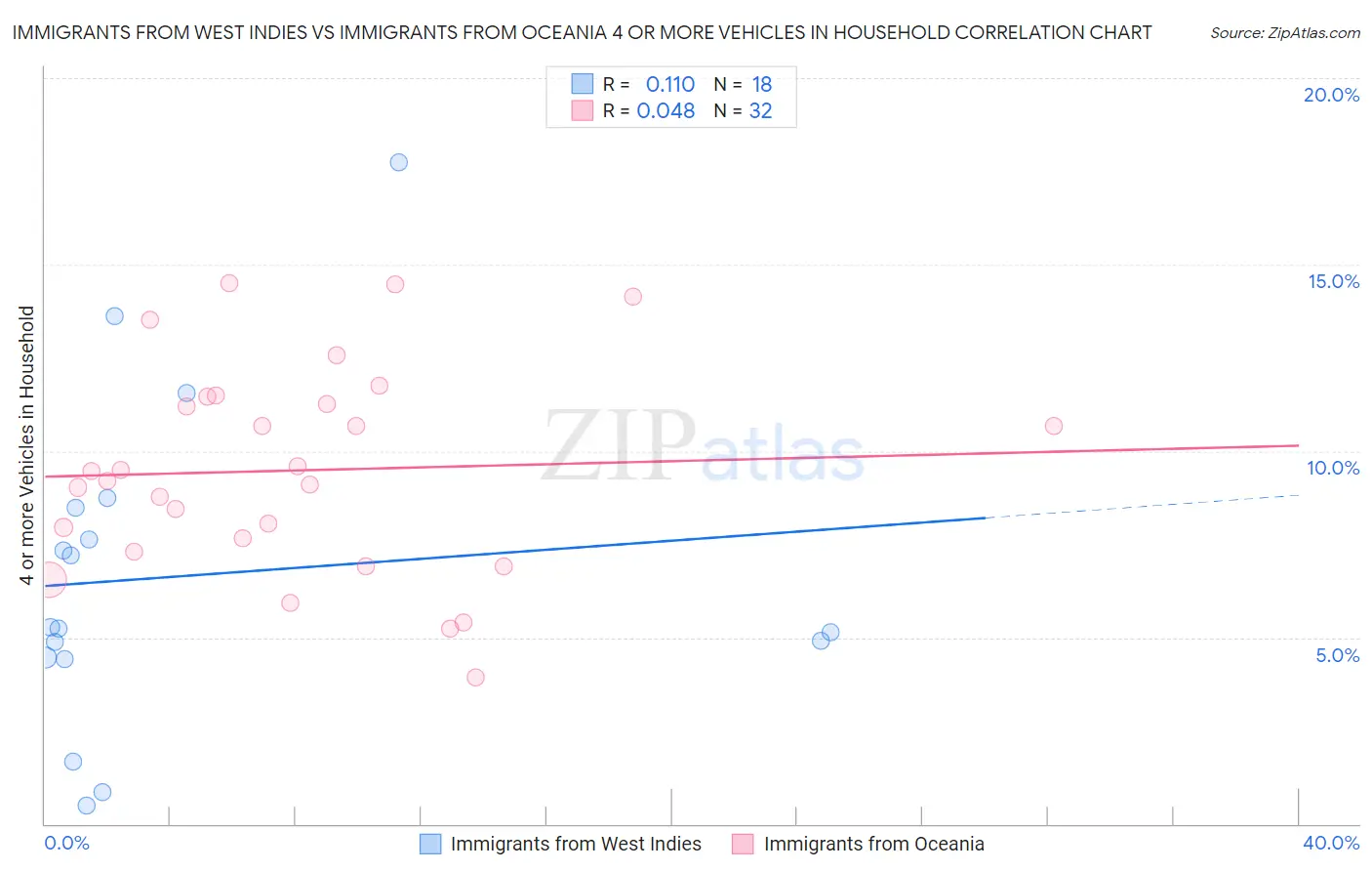 Immigrants from West Indies vs Immigrants from Oceania 4 or more Vehicles in Household