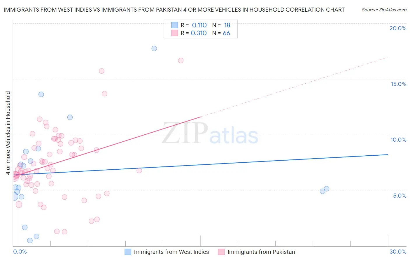 Immigrants from West Indies vs Immigrants from Pakistan 4 or more Vehicles in Household