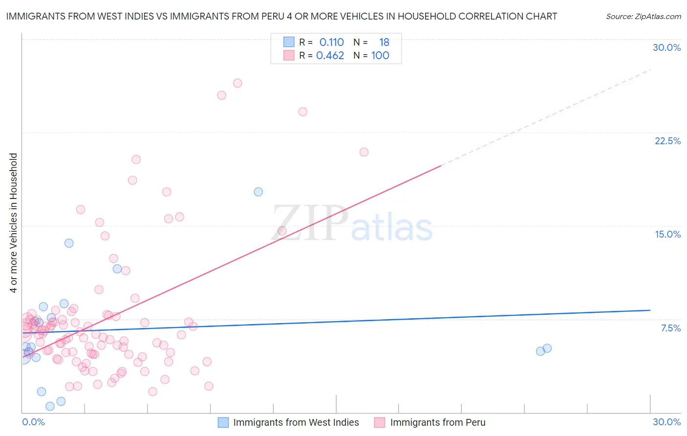Immigrants from West Indies vs Immigrants from Peru 4 or more Vehicles in Household