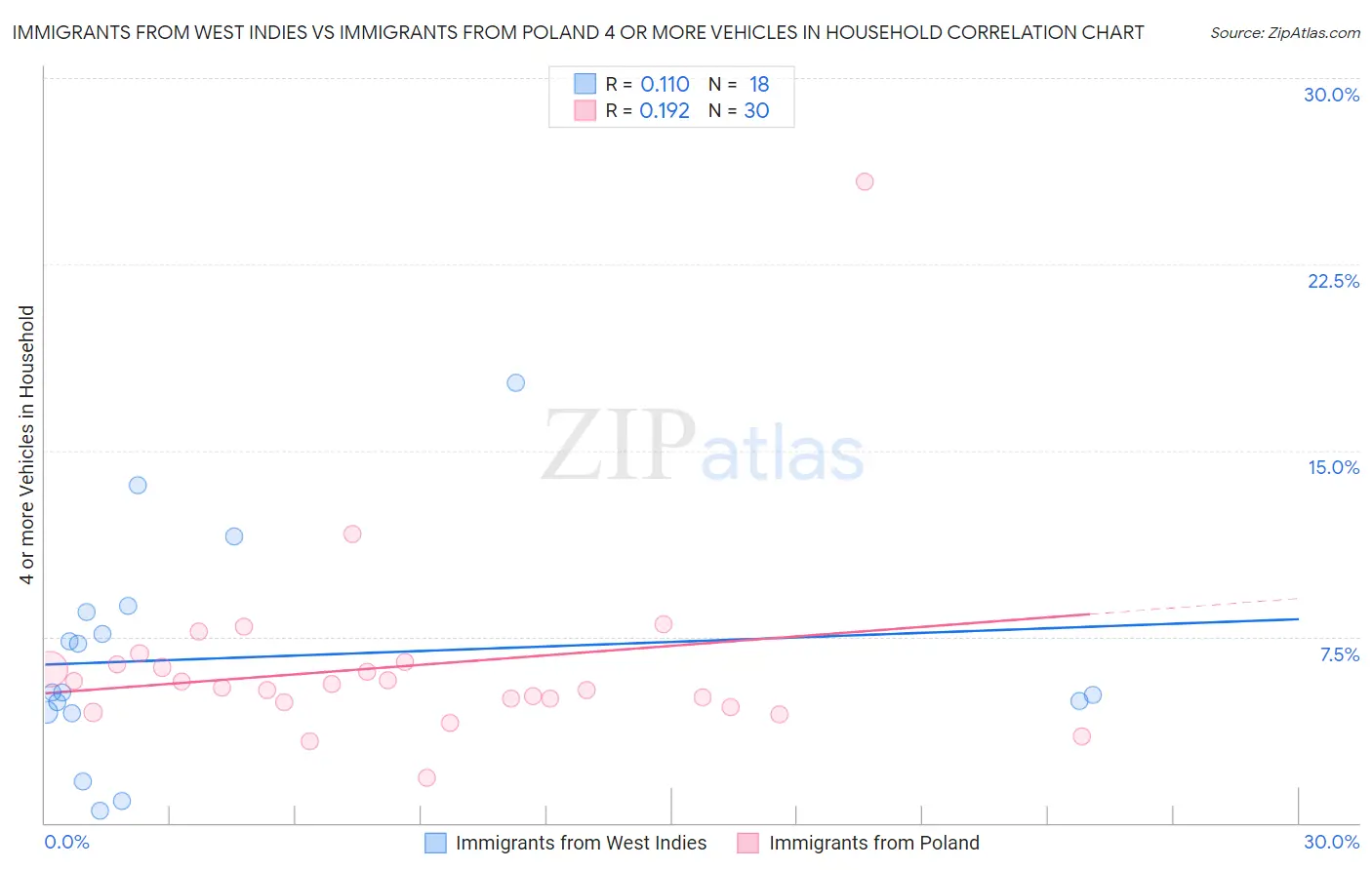 Immigrants from West Indies vs Immigrants from Poland 4 or more Vehicles in Household