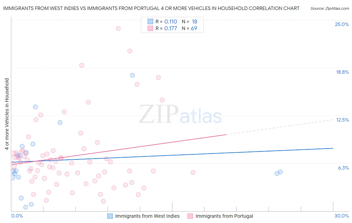 Immigrants from West Indies vs Immigrants from Portugal 4 or more Vehicles in Household