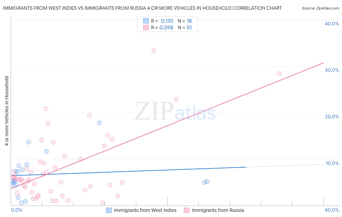 Immigrants from West Indies vs Immigrants from Russia 4 or more Vehicles in Household