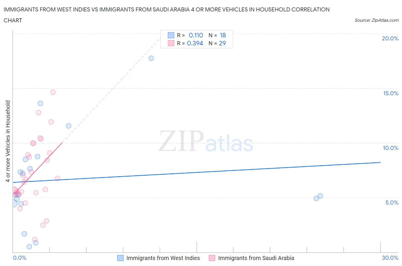 Immigrants from West Indies vs Immigrants from Saudi Arabia 4 or more Vehicles in Household