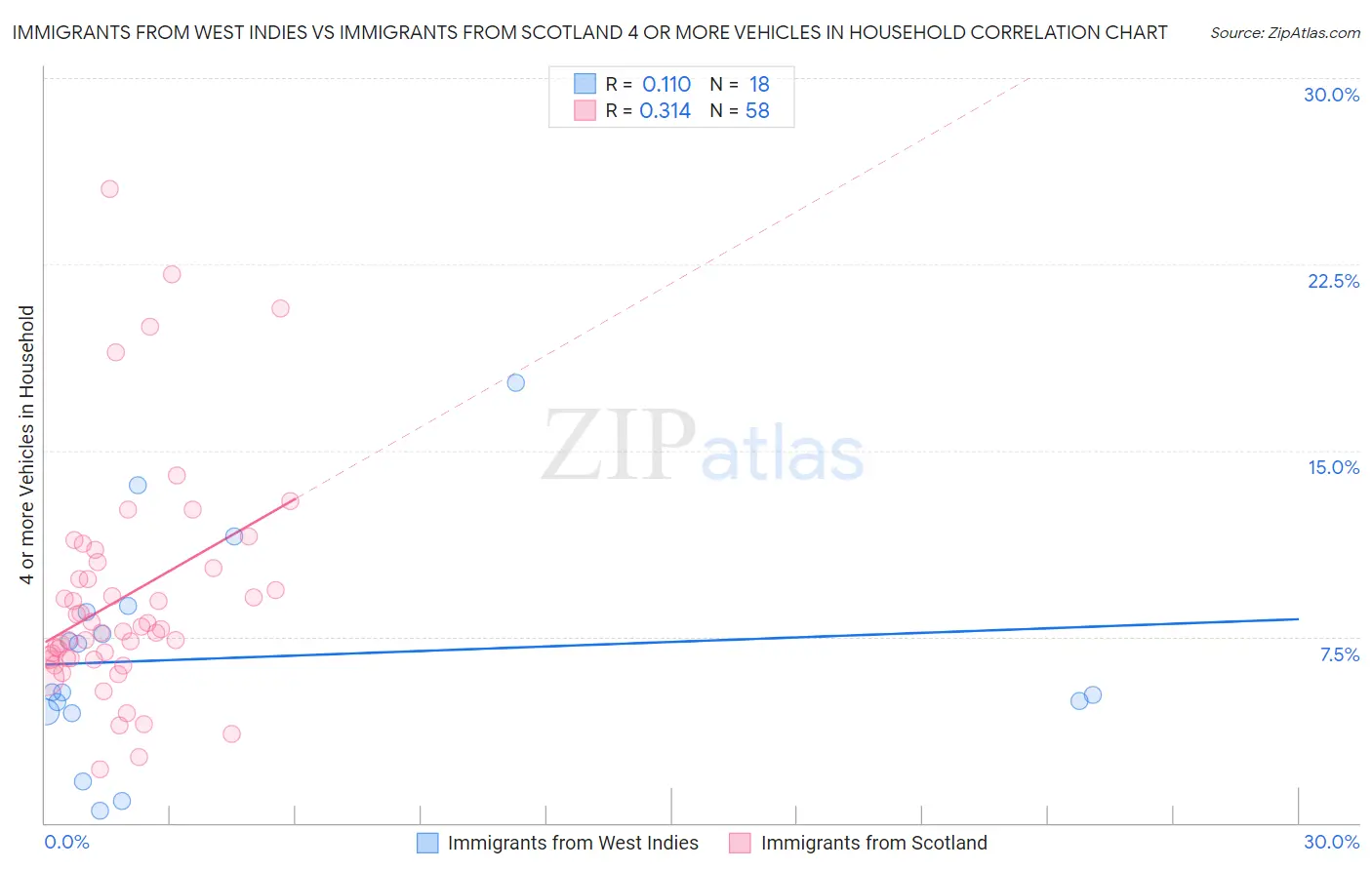 Immigrants from West Indies vs Immigrants from Scotland 4 or more Vehicles in Household