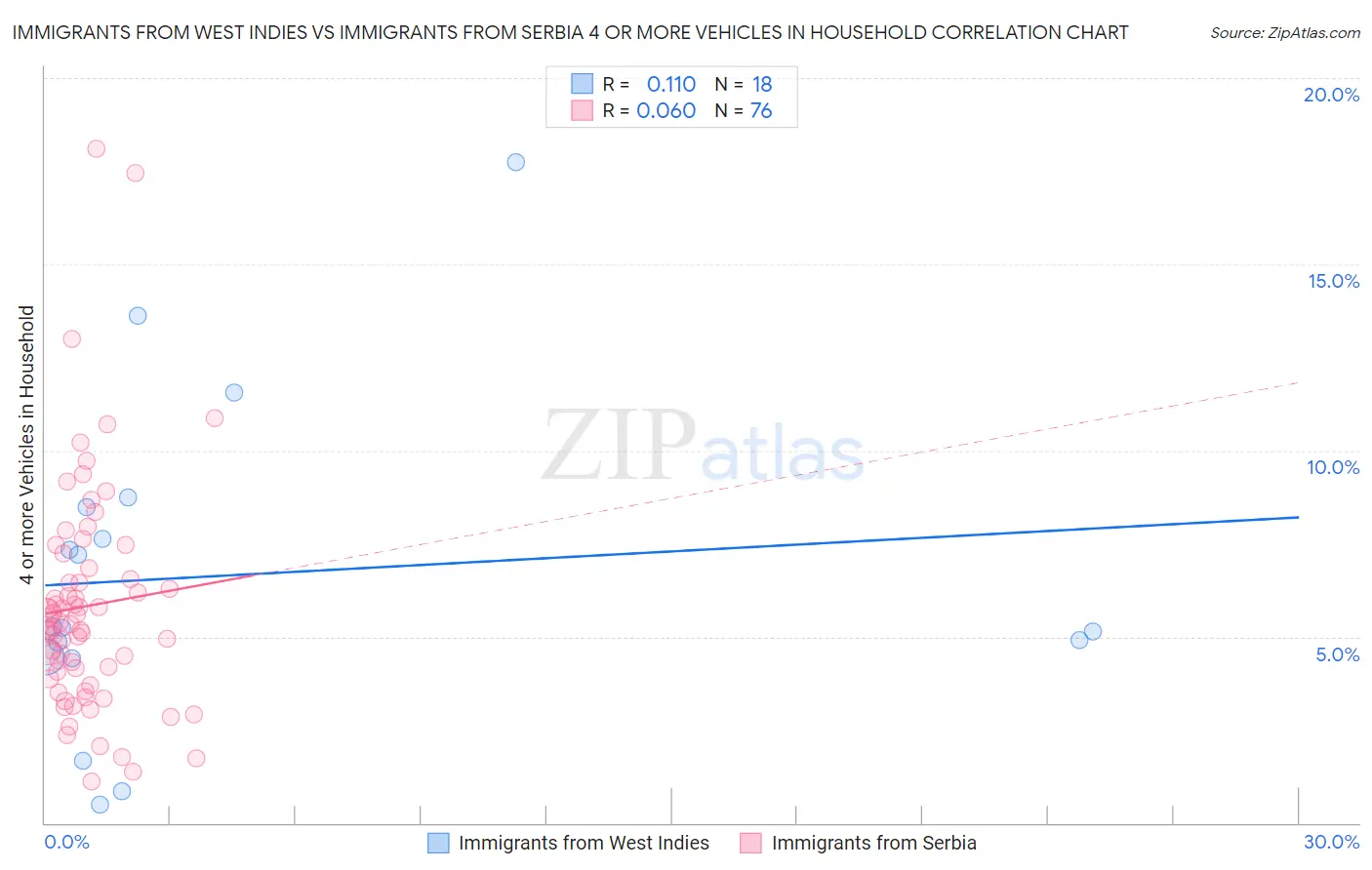 Immigrants from West Indies vs Immigrants from Serbia 4 or more Vehicles in Household