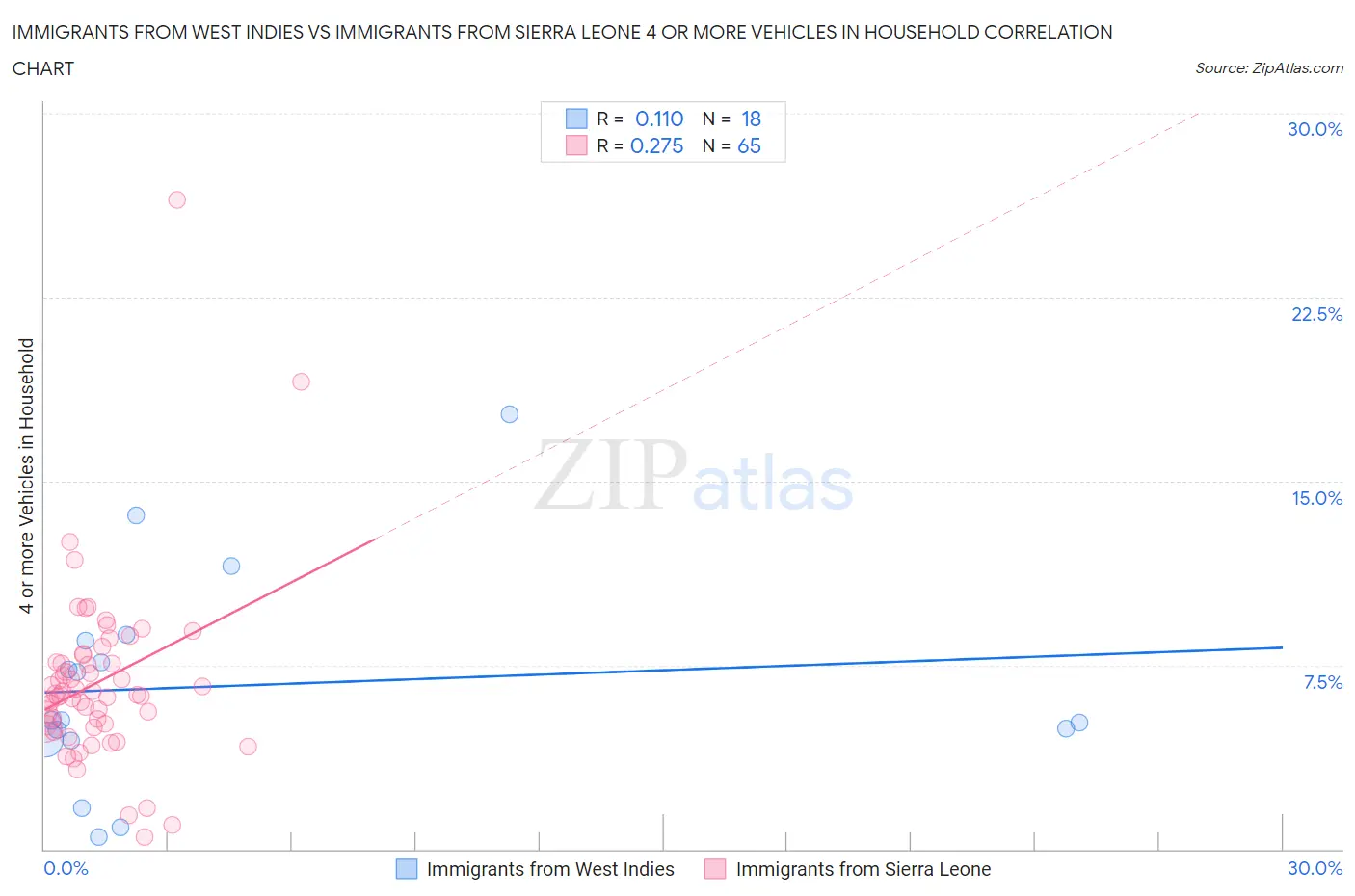 Immigrants from West Indies vs Immigrants from Sierra Leone 4 or more Vehicles in Household