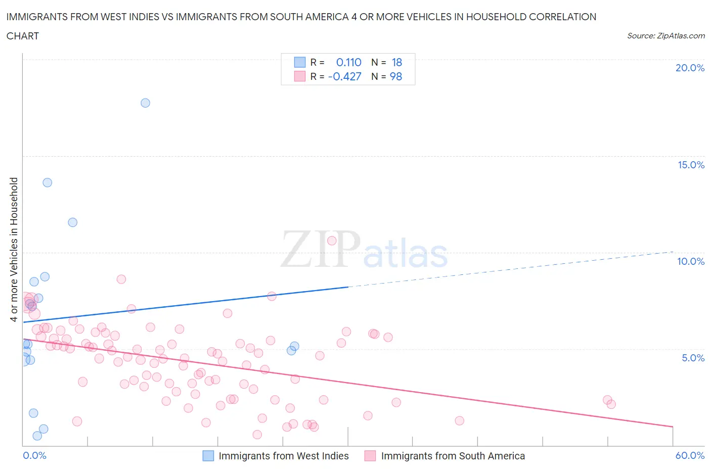 Immigrants from West Indies vs Immigrants from South America 4 or more Vehicles in Household
