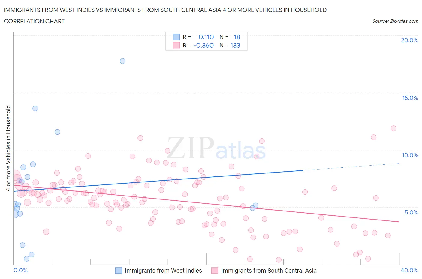 Immigrants from West Indies vs Immigrants from South Central Asia 4 or more Vehicles in Household