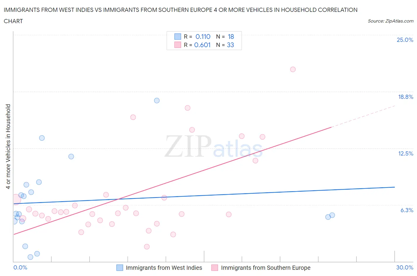 Immigrants from West Indies vs Immigrants from Southern Europe 4 or more Vehicles in Household