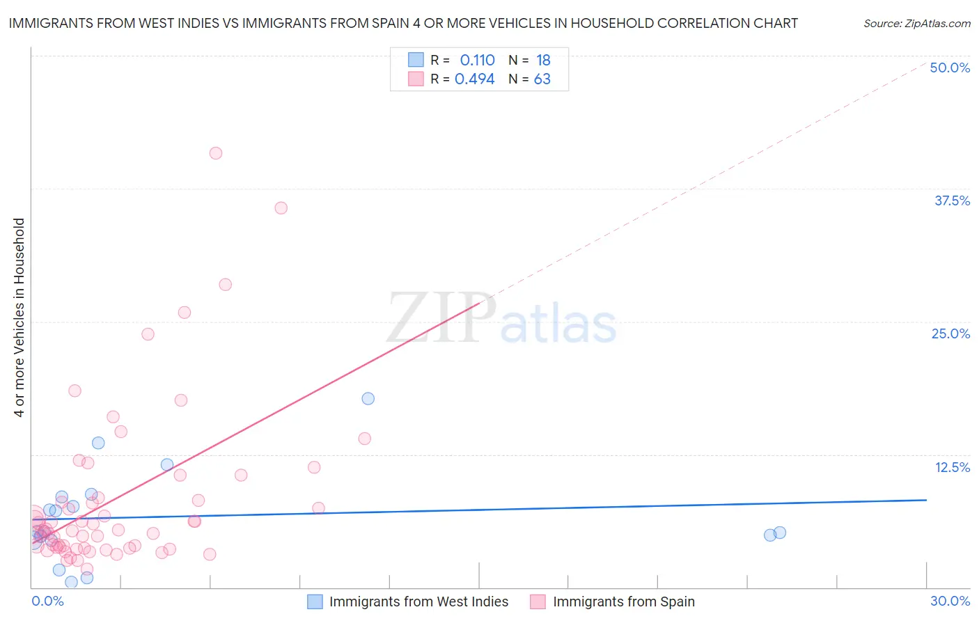 Immigrants from West Indies vs Immigrants from Spain 4 or more Vehicles in Household