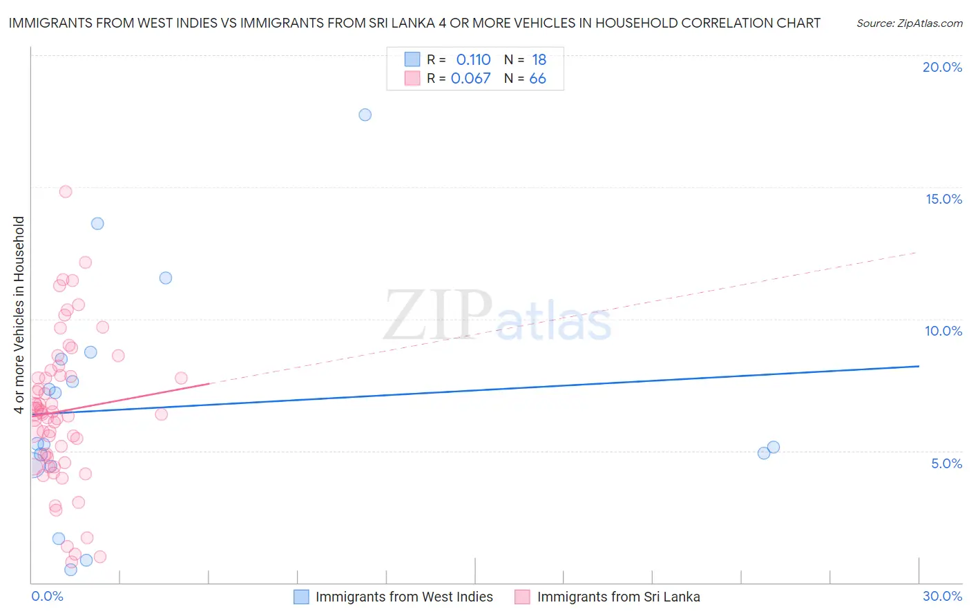 Immigrants from West Indies vs Immigrants from Sri Lanka 4 or more Vehicles in Household