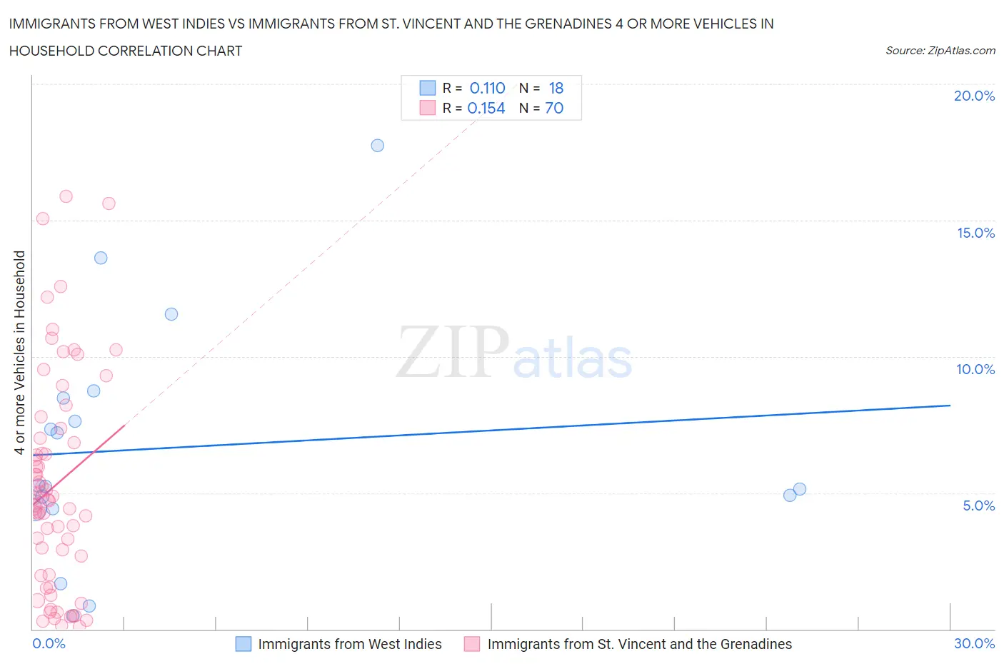 Immigrants from West Indies vs Immigrants from St. Vincent and the Grenadines 4 or more Vehicles in Household