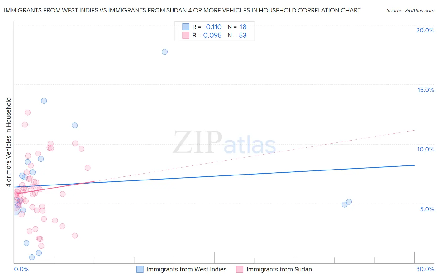 Immigrants from West Indies vs Immigrants from Sudan 4 or more Vehicles in Household