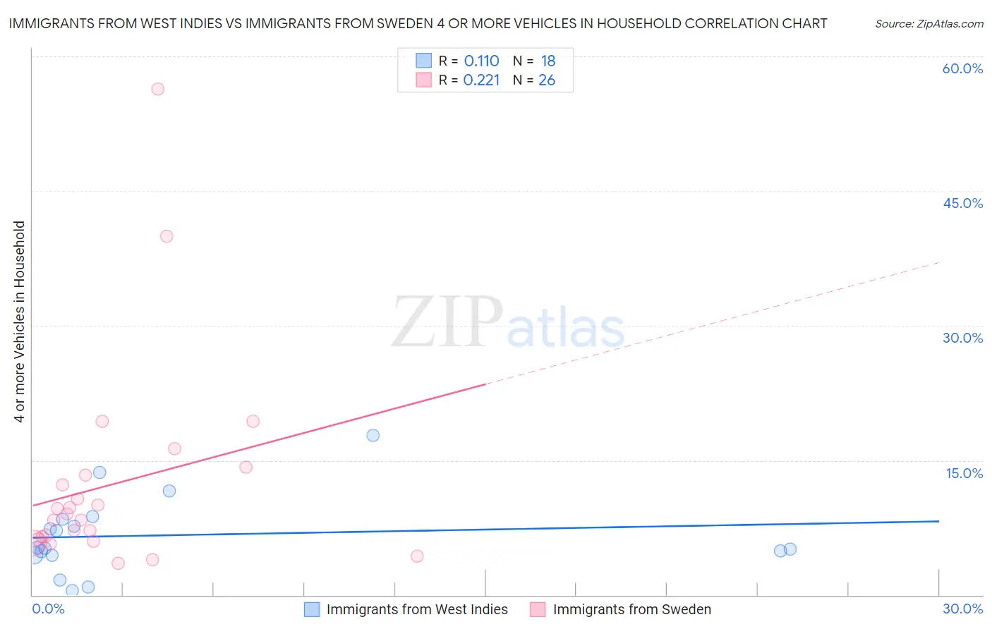 Immigrants from West Indies vs Immigrants from Sweden 4 or more Vehicles in Household