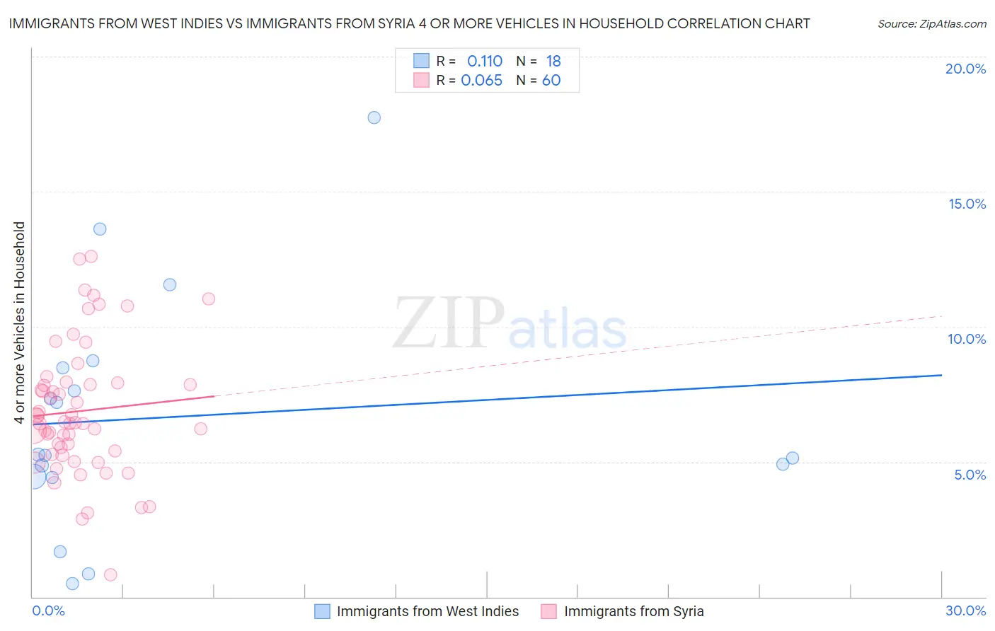 Immigrants from West Indies vs Immigrants from Syria 4 or more Vehicles in Household