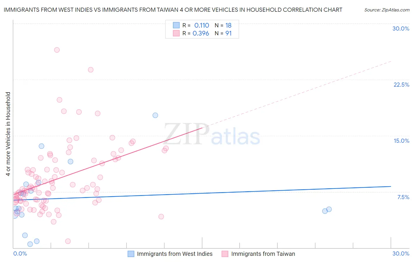 Immigrants from West Indies vs Immigrants from Taiwan 4 or more Vehicles in Household